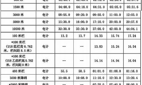 田径技术等级标准_田径运动技术等级